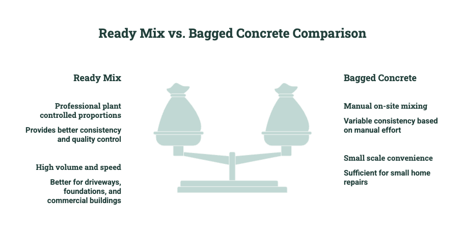 Comparison diagram showing ready mix concrete versus bagged concrete, including plant-controlled proportions, consistency, high-volume use, manual mixing, and small-scale convenience.