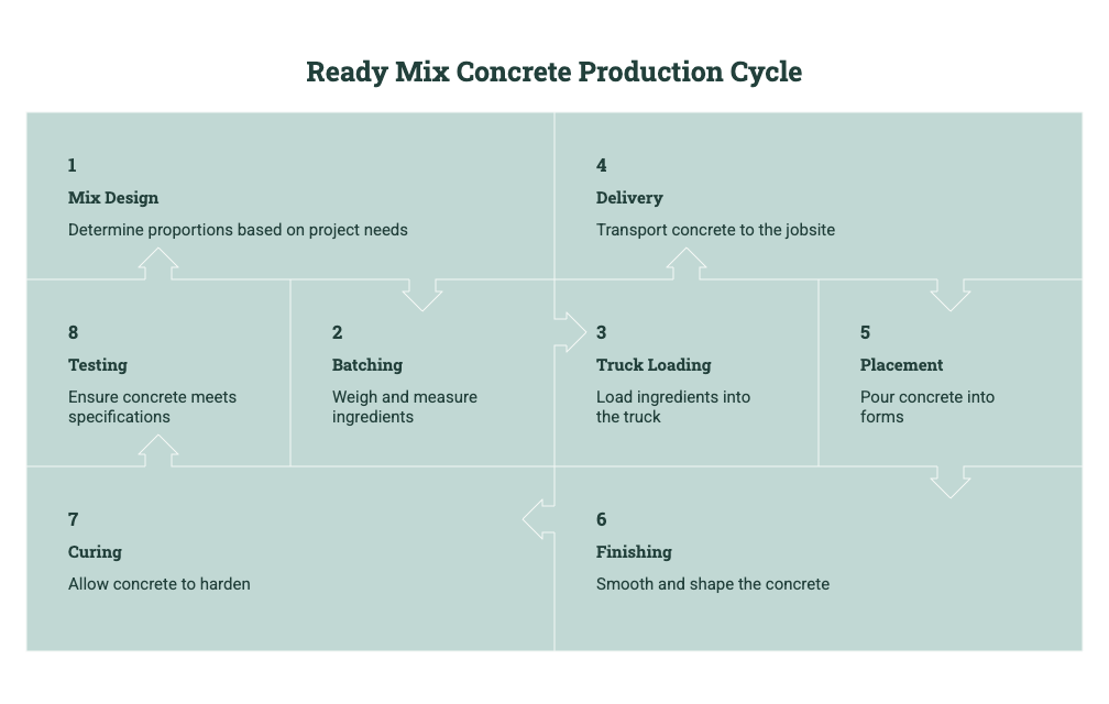 Workflow showing the ready mix concrete production cycle, including mix design, batching, truck loading, delivery, placement, finishing, curing, and testing.