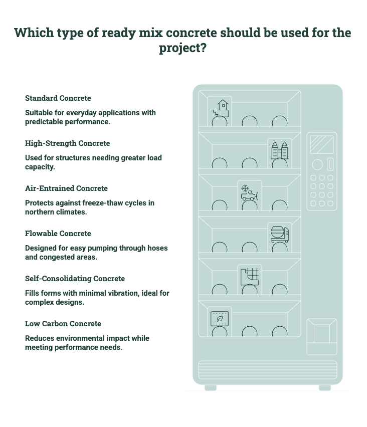 Diagram showing ready mix concrete types, including standard concrete, high-strength concrete, air-entrained concrete, flowable concrete, self-consolidating concrete, and low-carbon concrete.