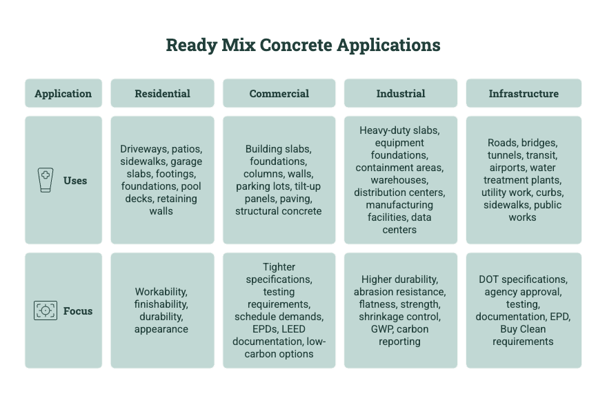 Table showing ready mix concrete applications for residential, commercial, industrial, and infrastructure projects, including uses, performance focus, EPDs, GWP reporting, and Buy Clean requirements.