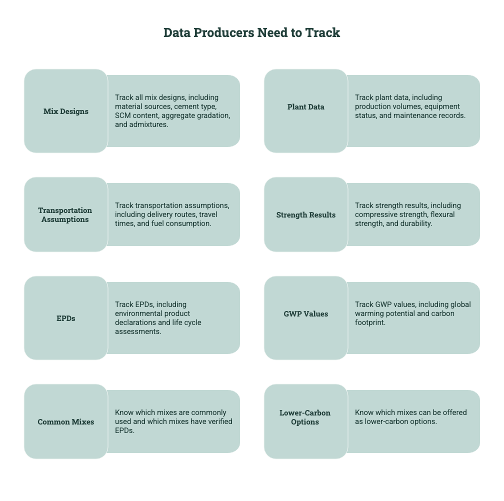 Diagram showing data ready mix producers need to track, including mix designs, plant data, transportation assumptions, strength results, EPDs, GWP values, common mixes, and lower-carbon options.