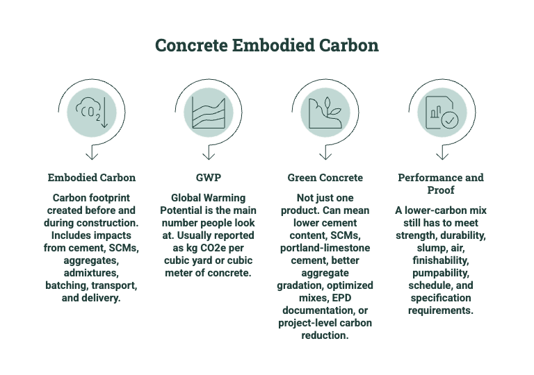 Diagram explaining concrete embodied carbon, including carbon footprint sources, GWP reporting, green concrete strategies, and performance requirements.