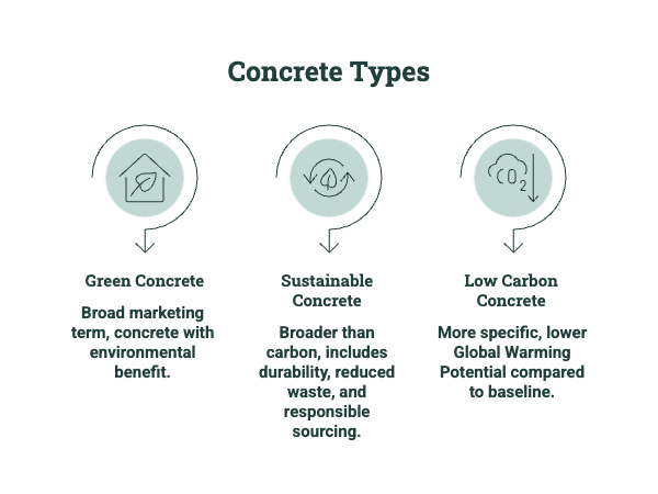Diagram comparing concrete types, including green concrete, sustainable concrete, and low-carbon concrete based on environmental benefits, broader sustainability, and lower GWP.