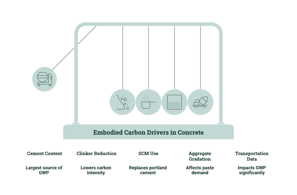 Diagram showing embodied carbon drivers in concrete, including cement content, clinker reduction, SCM use, aggregate gradation, and transportation data.
