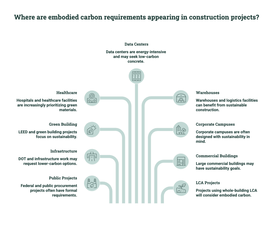 Diagram showing where embodied carbon requirements appear in construction projects, including public procurement, infrastructure, green buildings, hospitals, data centers, warehouses, corporate campuses, commercial buildings, and LCA projects.