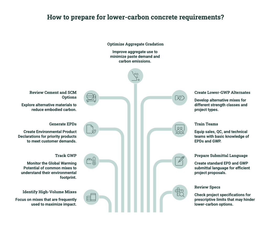 Diagram showing how concrete producers prepare for lower-carbon requirements, including high-volume mix identification, GWP tracking, EPD generation, cement and SCM review, aggregate optimization, lower-GWP alternatives, team training, submittal language, and spec review.