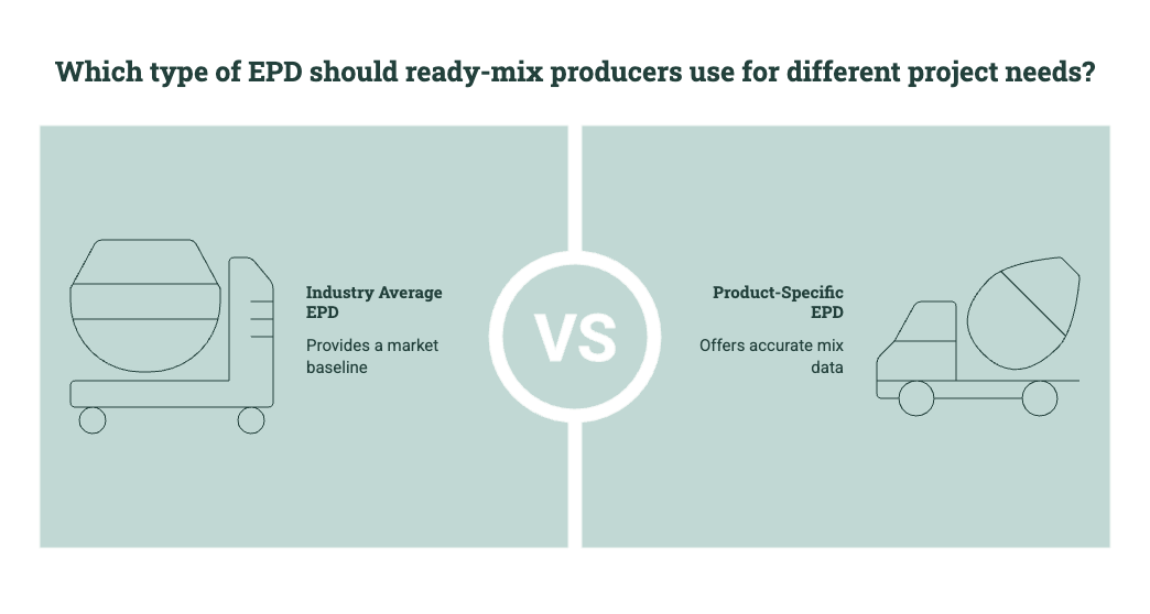 Comparison of industry average and product-specific EPDs for ready mix concrete, showing market baseline data versus accurate mix-specific environmental data.