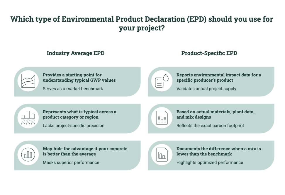 Comparison of industry average EPDs and product-specific EPDs, showing typical benchmark GWP values versus actual producer, plant, material, and mix design data.