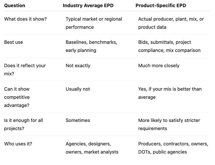 Industry Average vs Product Specific EPD Comparison Ta