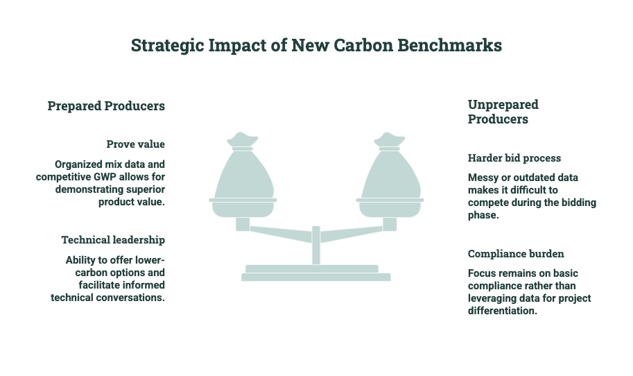 Comparison showing how new concrete carbon benchmarks affect prepared and unprepared producers, including organized mix data, competitive GWP, technical leadership, bid challenges, and compliance burden.