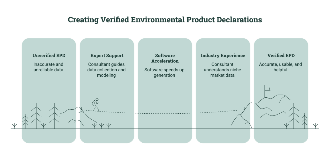 Learn how expert support, EPD software, industry experience, and verification help producers create accurate, usable Environmental Product Declarations.