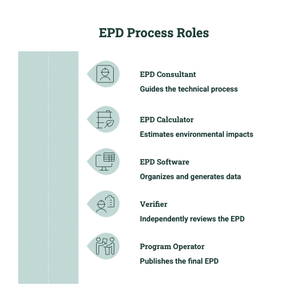 Diagram showing EPD process roles, including EPD consultant, EPD calculator, EPD software, verifier, and program operator.