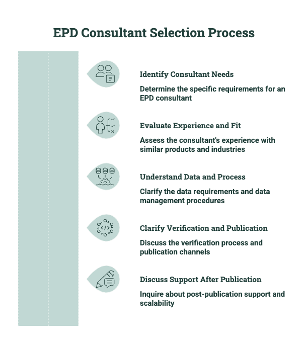 Diagram showing the EPD consultant selection process, including consultant needs, experience and fit, data requirements, verification and publication, and post-publication support.