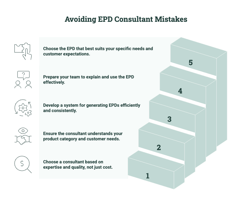 Diagram showing how to avoid EPD consultant mistakes, including choosing based on expertise, confirming product category fit, building scalable EPD systems, preparing teams, and selecting the right EPD type.