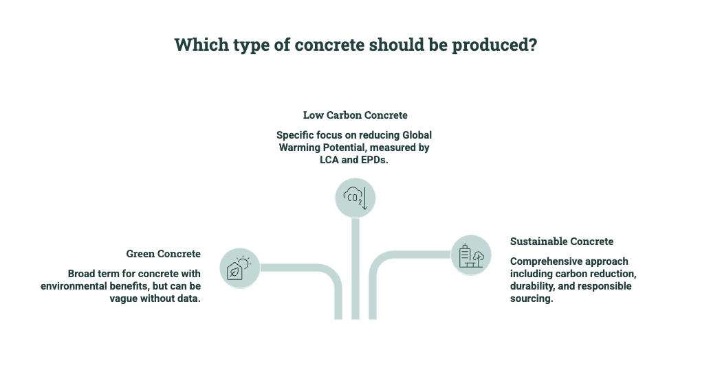 Diagram comparing green concrete, low-carbon concrete, and sustainable concrete based on environmental benefits, GWP reduction, LCA, EPDs, durability, and responsible sourcing.