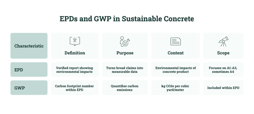 Table comparing EPDs and GWP in sustainable concrete, including definitions, purpose, content, scope, and kg CO₂e reporting.