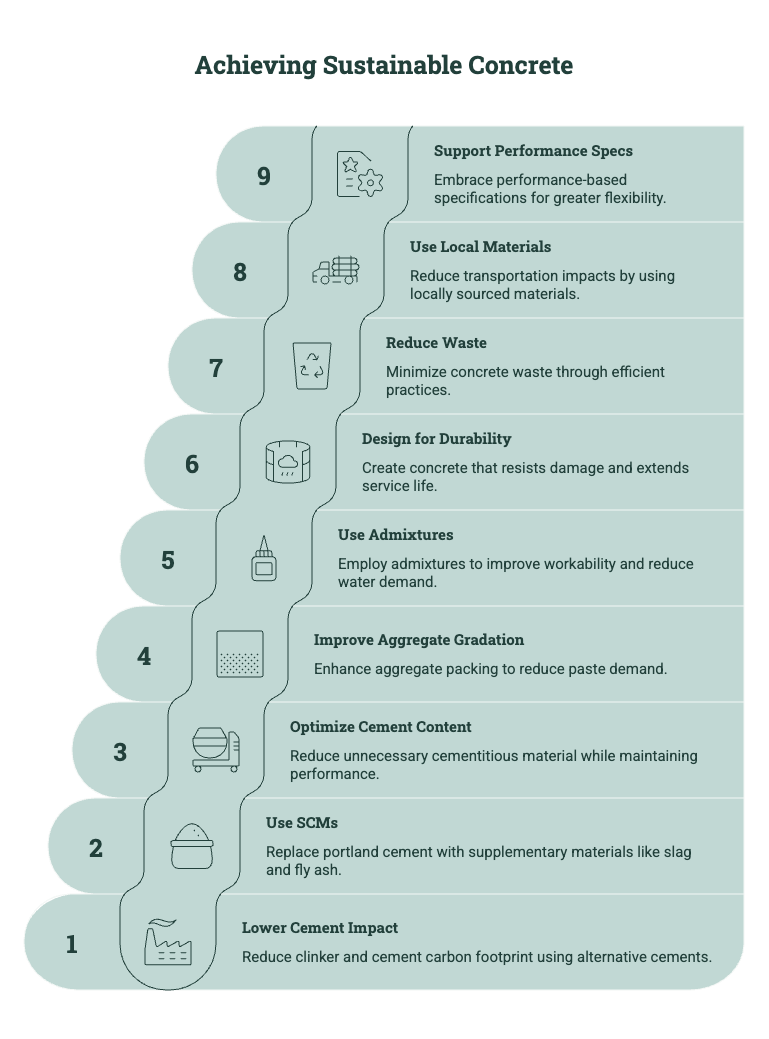 Step diagram showing strategies for achieving sustainable concrete, including lower cement impact, SCMs, optimized cement content, aggregate gradation, admixtures, durability, waste reduction, local materials, and performance-based specifications.