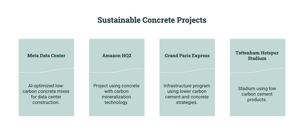Examples of sustainable concrete projects, including Meta Data Center, Amazon HQ2, Grand Paris Express, and Tottenham Hotspur Stadium.