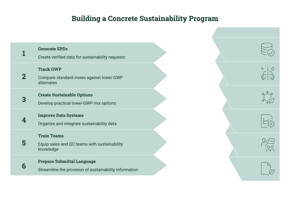 Workflow showing how to build a concrete sustainability program, including generating EPDs, tracking GWP, creating lower-carbon mix options, improving data systems, training teams, and preparing submittal language.