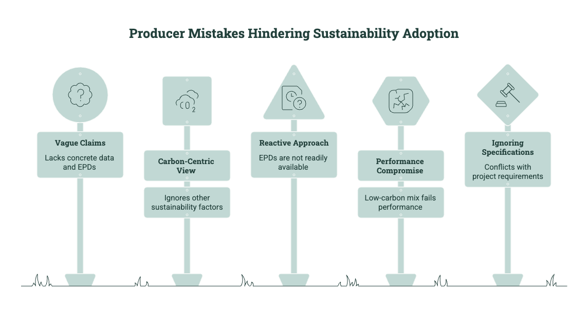 Diagram showing producer mistakes that hinder sustainability adoption, including vague claims, carbon-centric thinking, reactive EPD planning, performance compromise, and ignoring specifications.