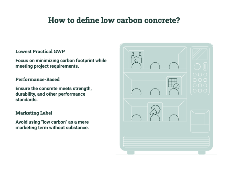 Diagram explaining how to define low-carbon concrete through practical GWP reduction, performance-based requirements, and avoiding unsupported marketing claims.