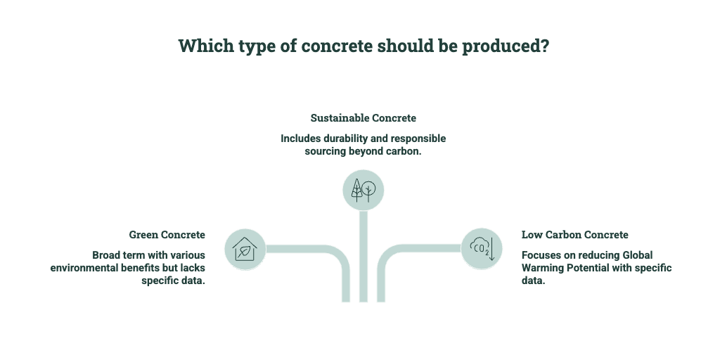 Diagram comparing green concrete, sustainable concrete, and low-carbon concrete, showing differences in environmental claims, broader sustainability, and measured GWP reduction.