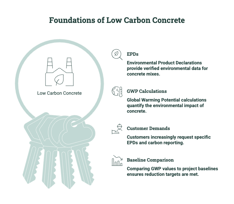 Diagram showing the foundations of low-carbon concrete, including EPDs, GWP calculations, customer demands, and baseline GWP comparisons.