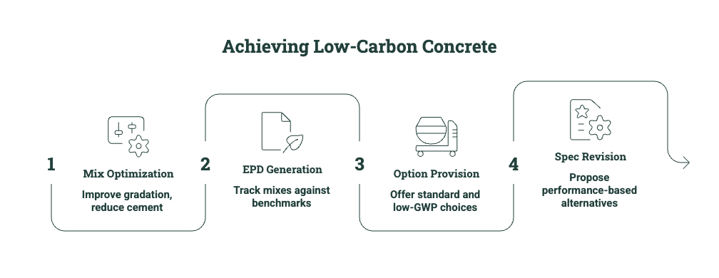 Workflow showing steps to achieve low-carbon concrete, including mix optimization, EPD generation, lower-GWP options, and performance-based specification review.