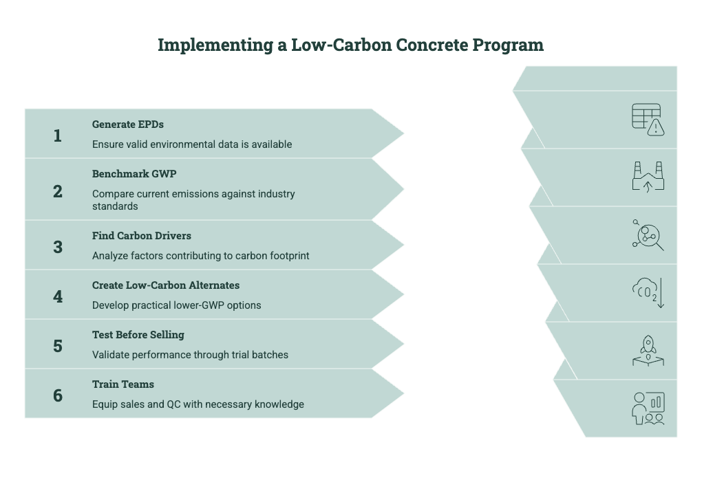 Workflow showing how to implement a low-carbon concrete program, including EPD generation, GWP benchmarking, carbon driver analysis, lower-carbon mix development, trial batch testing, and team training.