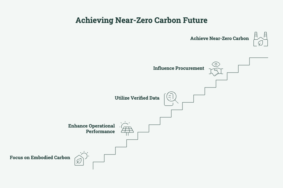 Leed v5 the steps to achieving net zero carbon