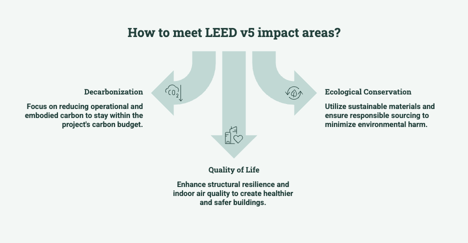 Leed v5 impact area diagram