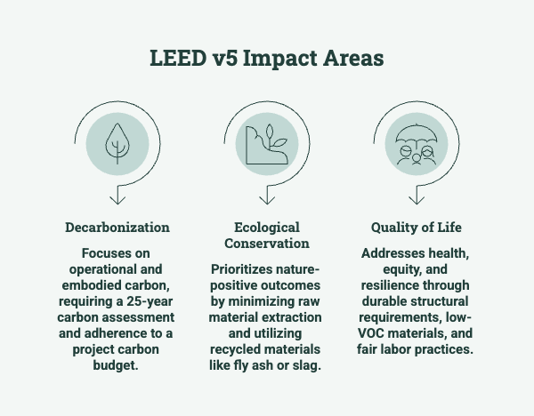 Leed V5 Impact Areas