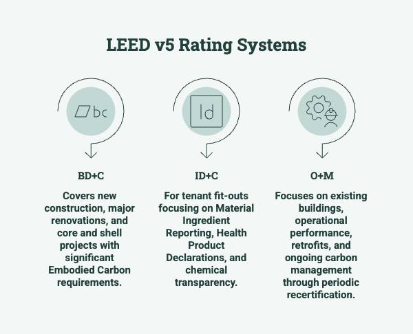 LEED V5 Rating Systems Diagram