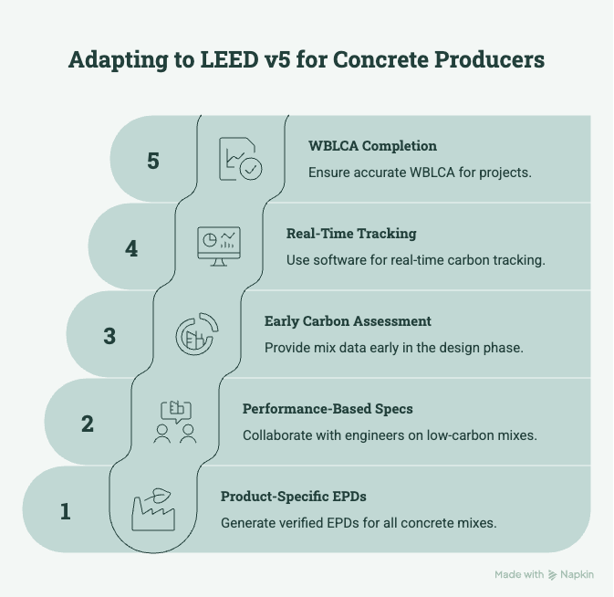 5 Steps To Comply with LEED V5 for Concrete Producers Diagram