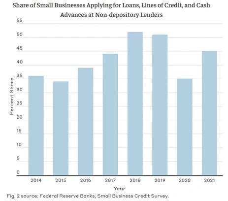 Bar chart showing share of small businesses applying for loans, lines of credit, and cash advances at non-depository lenders