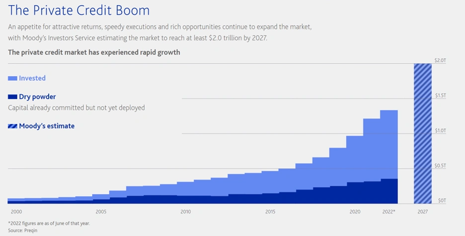 Bar chart of the credit boom from 2000 to 2027 (projected)