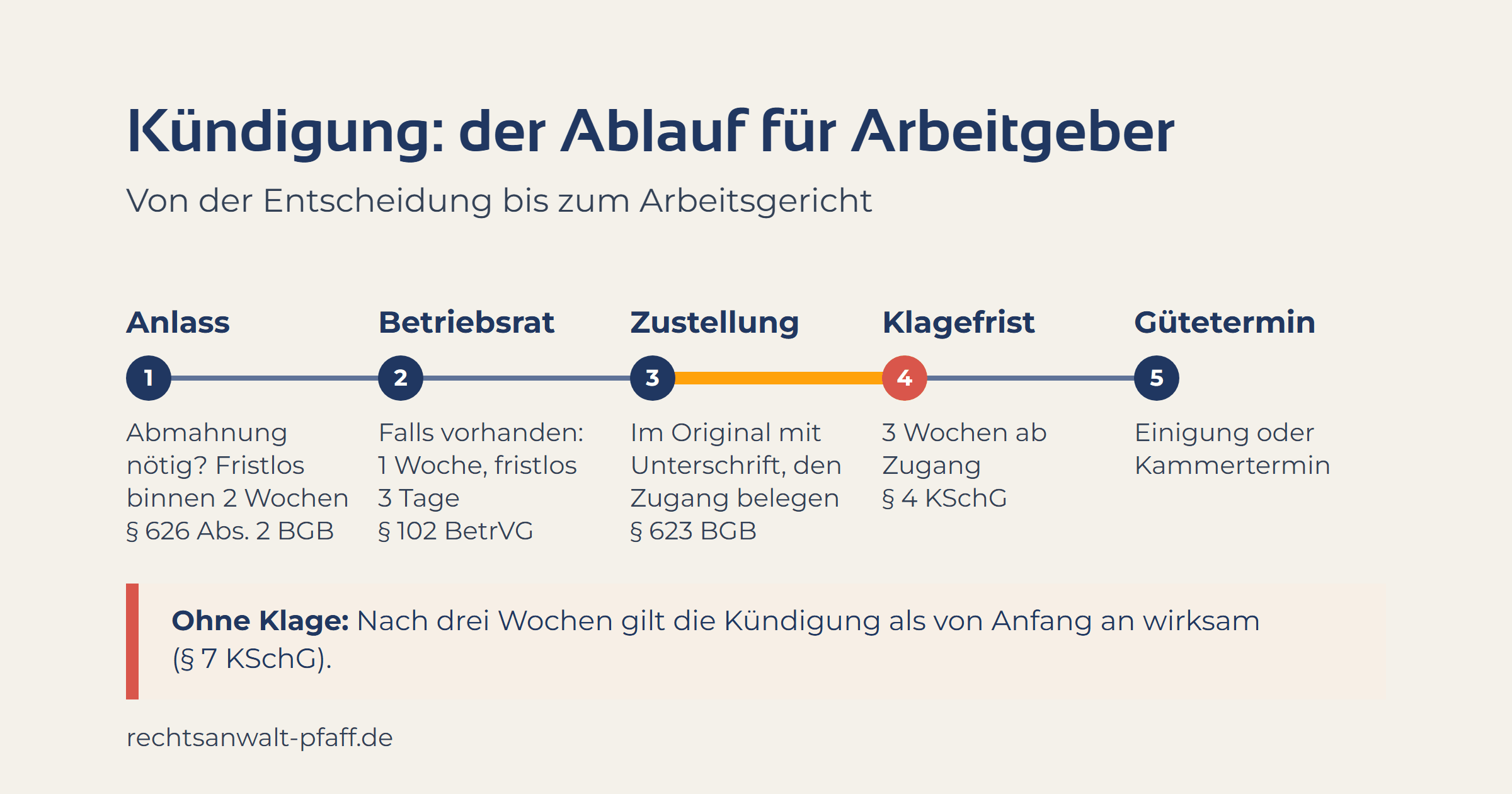 Ablauf einer Kündigung für Arbeitgeber in fünf Schritten: Anlass prüfen, bei fristloser Kündigung binnen zwei Wochen ab Kenntnis (§ 626 Abs. 2 BGB); Betriebsrat anhören, falls vorhanden, eine Woche, bei fristloser Kündigung drei Tage (§ 102 BetrVG); Kündigung im Original mit Unterschrift zustellen und den Zugang belegen (§ 623 BGB); der Arbeitnehmer hat drei Wochen ab Zugang für die Klage (§ 4 KSchG); Gütetermin mit Einigung oder Kammertermin. Ohne Klage binnen drei Wochen gilt die Kündigung als von Anfang an wirksam (§ 7 KSchG).