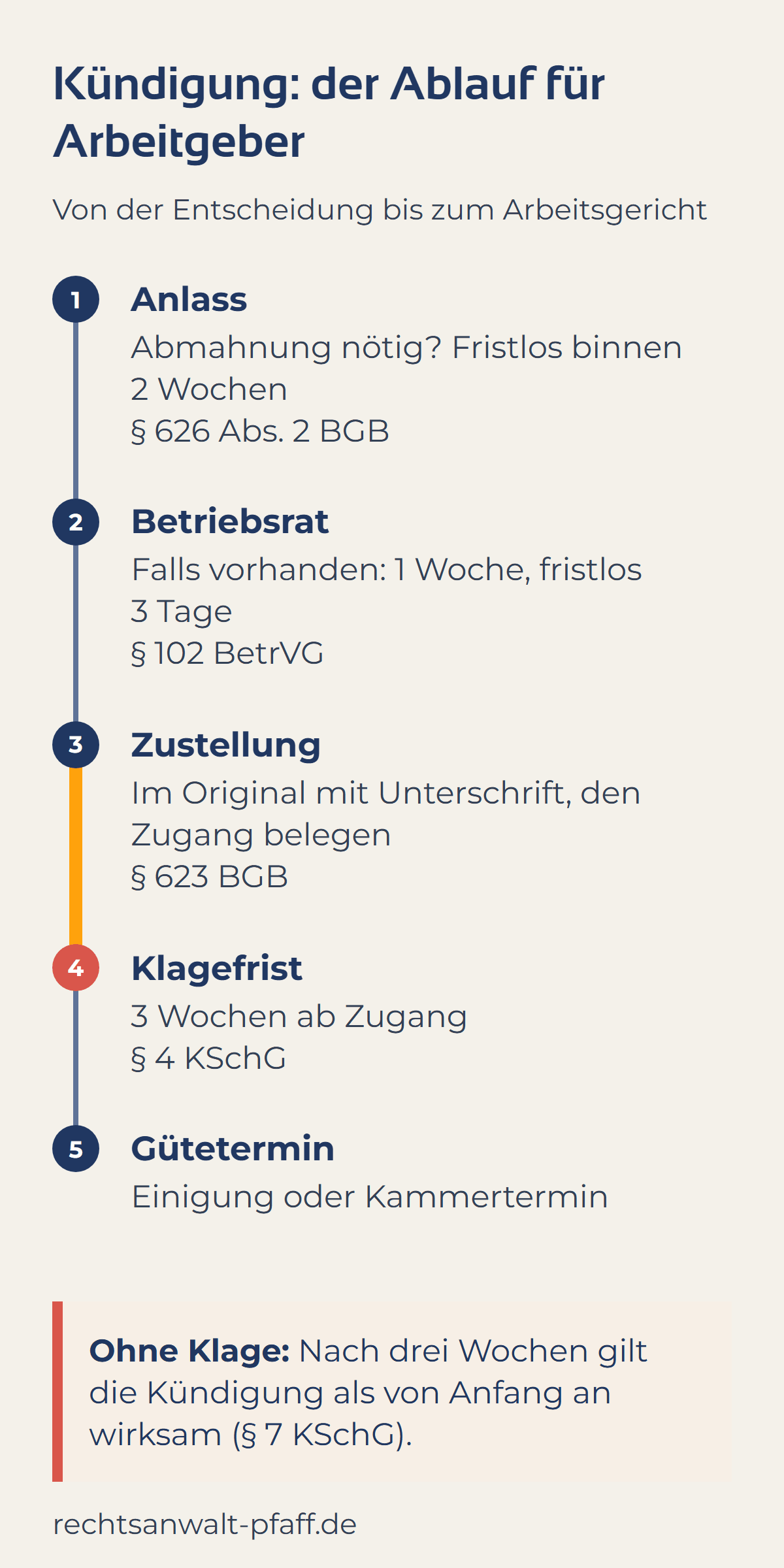 Ablauf einer Kündigung für Arbeitgeber in fünf Schritten: Anlass prüfen, bei fristloser Kündigung binnen zwei Wochen ab Kenntnis (§ 626 Abs. 2 BGB); Betriebsrat anhören, falls vorhanden, eine Woche, bei fristloser Kündigung drei Tage (§ 102 BetrVG); Kündigung im Original mit Unterschrift zustellen und den Zugang belegen (§ 623 BGB); der Arbeitnehmer hat drei Wochen ab Zugang für die Klage (§ 4 KSchG); Gütetermin mit Einigung oder Kammertermin. Ohne Klage binnen drei Wochen gilt die Kündigung als von Anfang an wirksam (§ 7 KSchG).