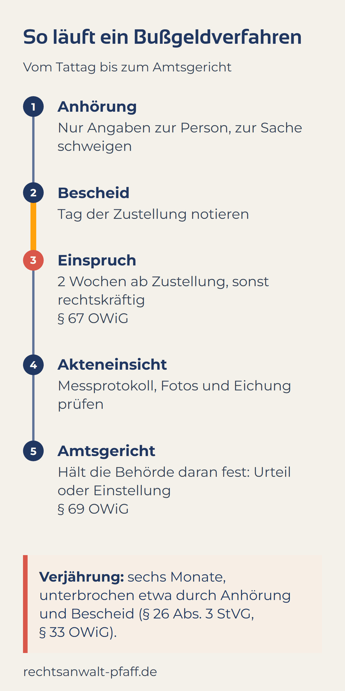 Ablauf eines Bußgeldverfahrens: Anhörung, nur Angaben zur Person; Bußgeldbescheid, Tag der Zustellung notieren; Einspruch binnen zwei Wochen ab Zustellung, sonst wird der Bescheid rechtskräftig (§ 67 OWiG); Akteneinsicht mit Messprotokoll, Fotos und Eichung; hält die Behörde am Bescheid fest, entscheidet das Amtsgericht durch Urteil oder Einstellung (§ 69 OWiG). Verfolgungsverjährung sechs Monate, unterbrochen etwa durch Anhörung und Bescheid (§ 26 Abs. 3 StVG, § 33 OWiG).