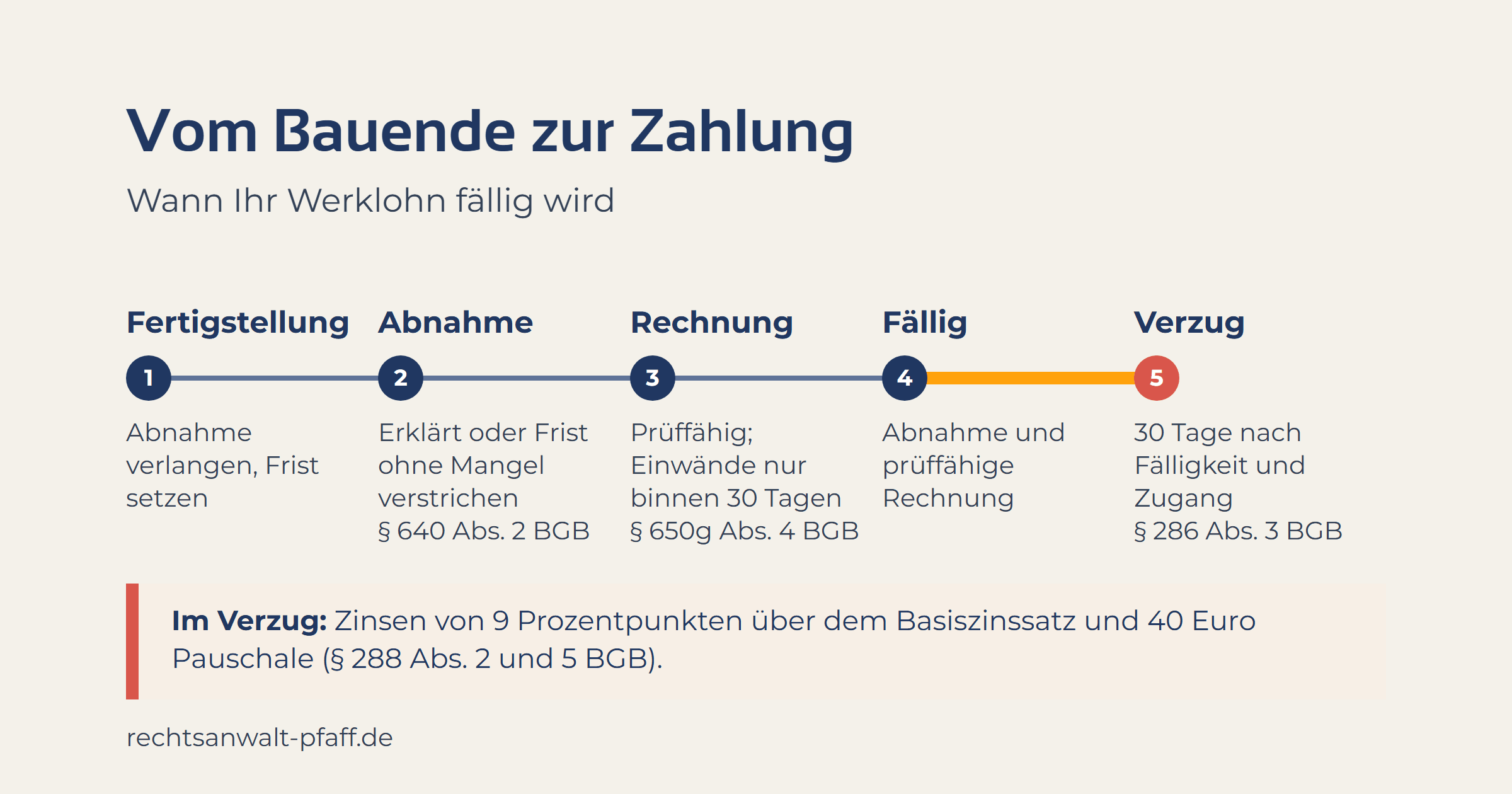 Vom Bauende zur Zahlung in fünf Schritten: Fertigstellung, Abnahme verlangen und Frist setzen; Abnahme erklärt oder Frist ohne Mangelrüge verstrichen (§ 640 Abs. 2 BGB); prüffähige Schlussrechnung, Einwände nur binnen 30 Tagen (§ 650g Abs. 4 BGB); Werklohn fällig; Verzug spätestens 30 Tage nach Fälligkeit und Zugang der Rechnung (§ 286 Abs. 3 BGB). Im Verzug Zinsen von neun Prozentpunkten über dem Basiszinssatz und 40 Euro Pauschale (§ 288 Abs. 2 und 5 BGB).