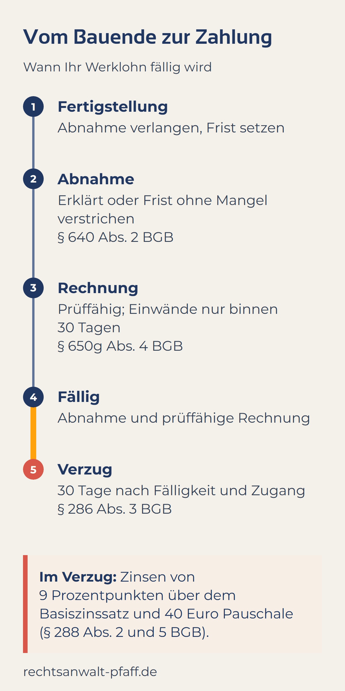 Vom Bauende zur Zahlung in fünf Schritten: Fertigstellung, Abnahme verlangen und Frist setzen; Abnahme erklärt oder Frist ohne Mangelrüge verstrichen (§ 640 Abs. 2 BGB); prüffähige Schlussrechnung, Einwände nur binnen 30 Tagen (§ 650g Abs. 4 BGB); Werklohn fällig; Verzug spätestens 30 Tage nach Fälligkeit und Zugang der Rechnung (§ 286 Abs. 3 BGB). Im Verzug Zinsen von neun Prozentpunkten über dem Basiszinssatz und 40 Euro Pauschale (§ 288 Abs. 2 und 5 BGB).