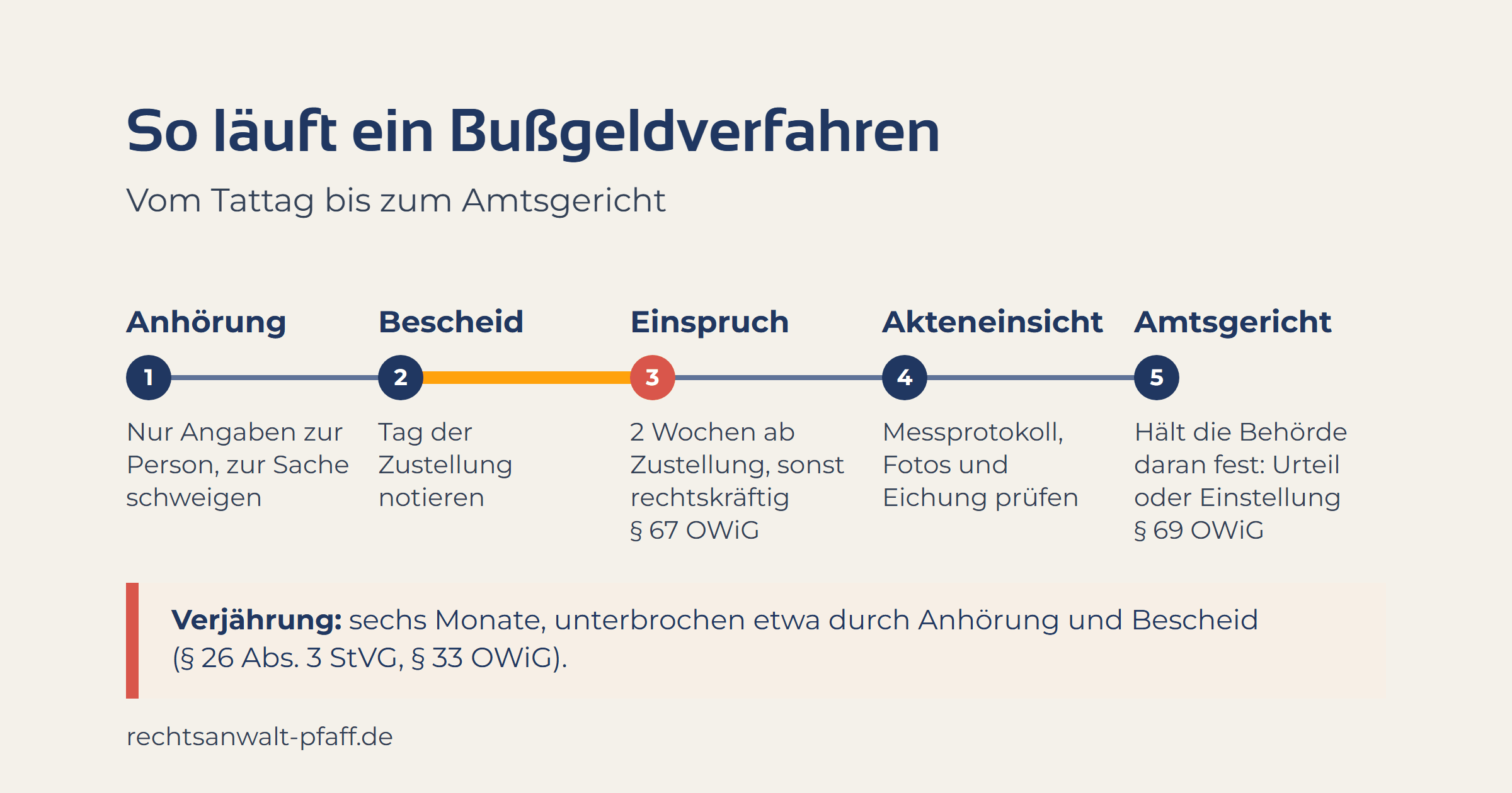 Ablauf eines Bußgeldverfahrens: Anhörung, nur Angaben zur Person; Bußgeldbescheid, Tag der Zustellung notieren; Einspruch binnen zwei Wochen ab Zustellung, sonst wird der Bescheid rechtskräftig (§ 67 OWiG); Akteneinsicht mit Messprotokoll, Fotos und Eichung; hält die Behörde am Bescheid fest, entscheidet das Amtsgericht durch Urteil oder Einstellung (§ 69 OWiG). Verfolgungsverjährung sechs Monate, unterbrochen etwa durch Anhörung und Bescheid (§ 26 Abs. 3 StVG, § 33 OWiG).