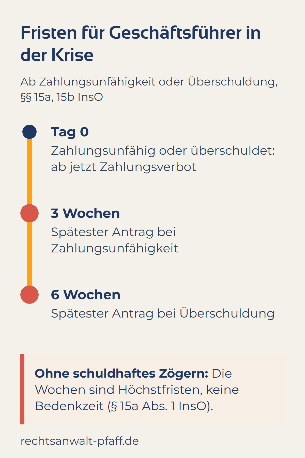 Zeitachse für Geschäftsführer in der Krise: Ab Eintritt der Zahlungsunfähigkeit oder Überschuldung gilt das Zahlungsverbot (§ 15b InsO). Der Insolvenzantrag ist ohne schuldhaftes Zögern zu stellen, spätestens nach drei Wochen bei Zahlungsunfähigkeit und nach sechs Wochen bei Überschuldung (§ 15a Abs. 1 InsO).