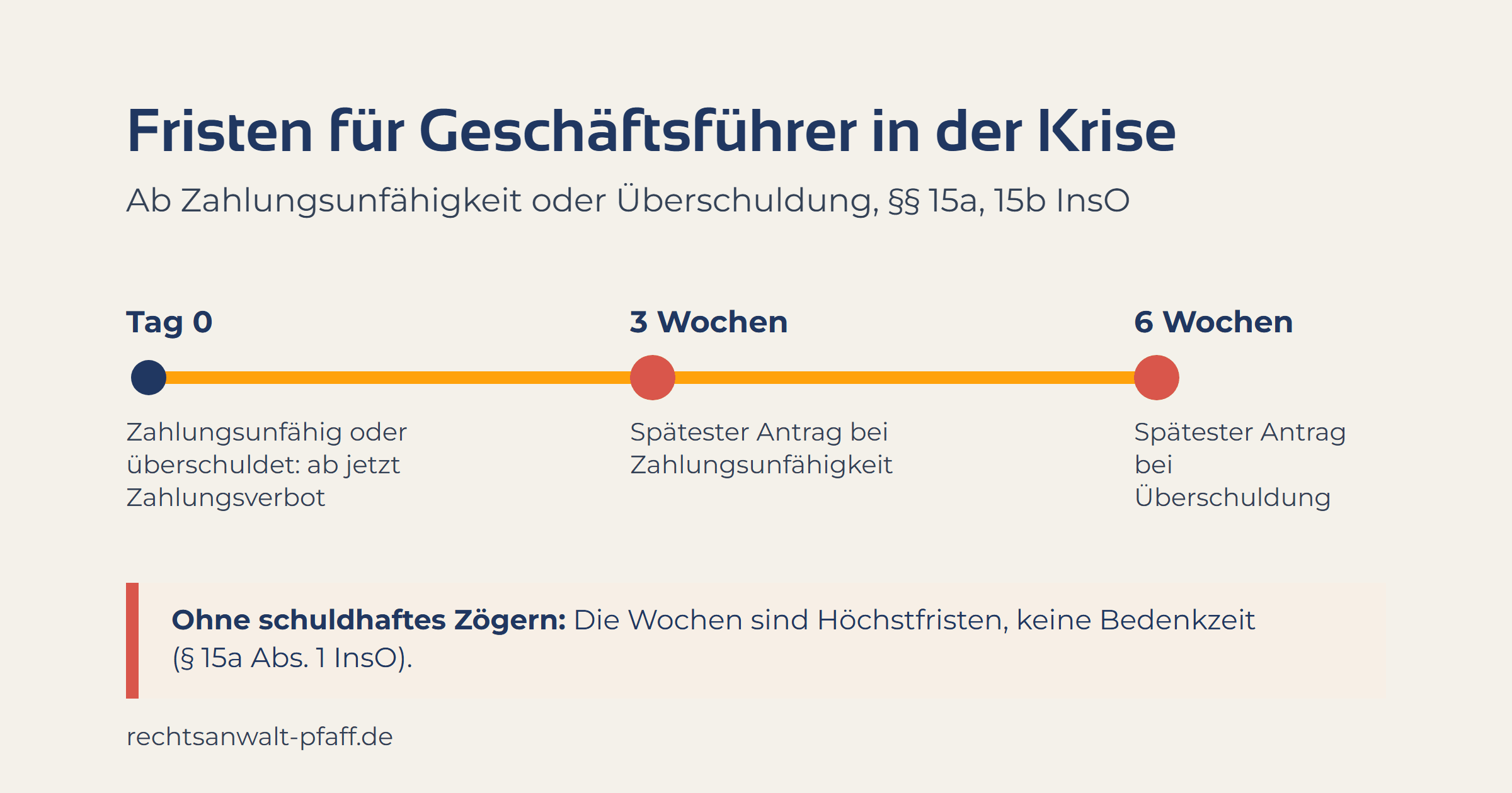 Zeitachse für Geschäftsführer in der Krise: Ab Eintritt der Zahlungsunfähigkeit oder Überschuldung gilt das Zahlungsverbot (§ 15b InsO). Der Insolvenzantrag ist ohne schuldhaftes Zögern zu stellen, spätestens nach drei Wochen bei Zahlungsunfähigkeit und nach sechs Wochen bei Überschuldung (§ 15a Abs. 1 InsO).