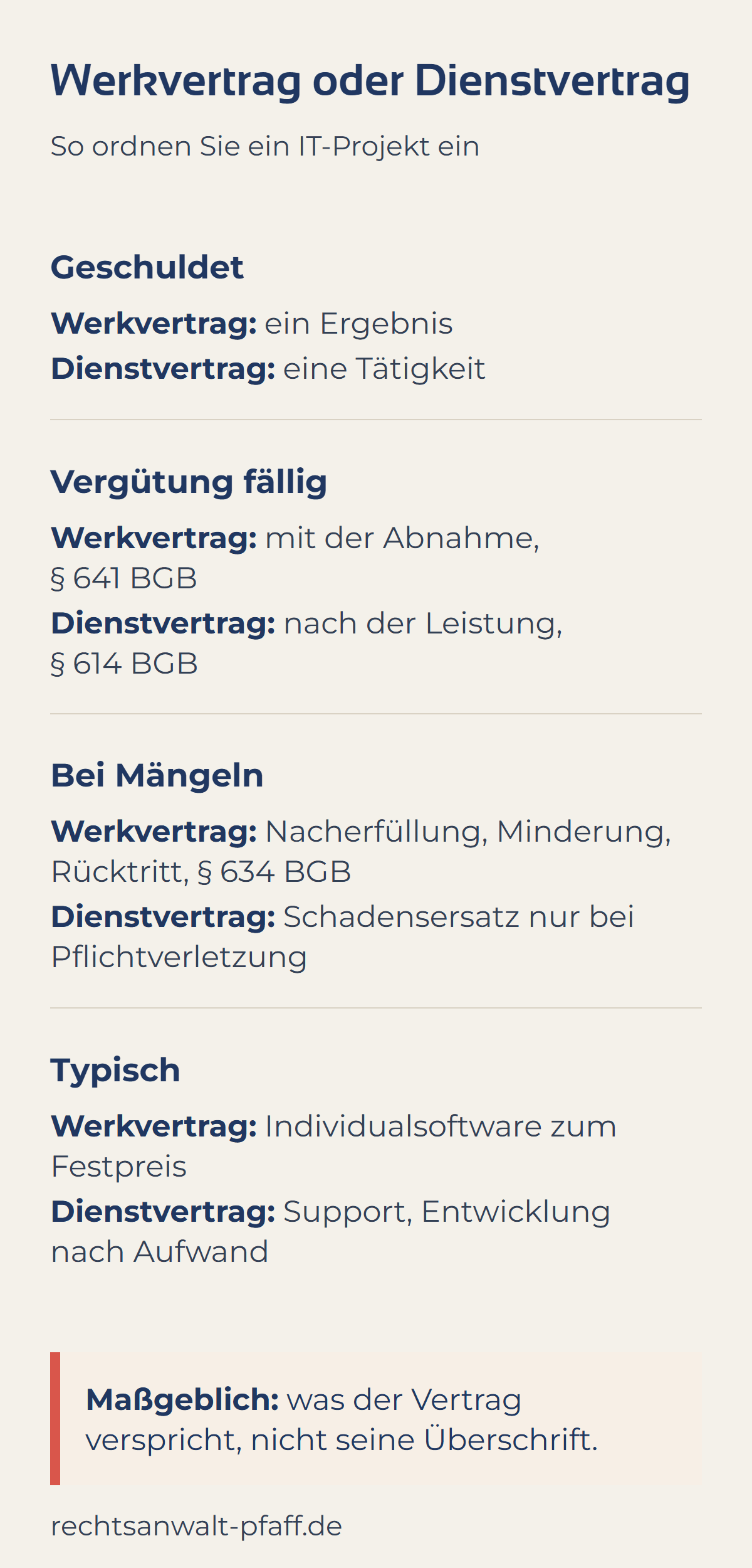 Gegenüberstellung Werkvertrag und Dienstvertrag: Beim Werkvertrag ist ein Ergebnis geschuldet, die Vergütung wird mit der Abnahme fällig (§§ 640, 641 BGB), bei Mängeln gibt es Nacherfüllung, Minderung und Rücktritt (§ 634 BGB), typisch ist Individualsoftware zum Festpreis. Beim Dienstvertrag ist eine Tätigkeit geschuldet, die Vergütung nach der Leistung fällig (§ 614 BGB), Schadensersatz gibt es nur bei Pflichtverletzung, typisch sind Support und Entwicklung nach Aufwand. Maßgeblich ist, was der Vertrag verspricht.