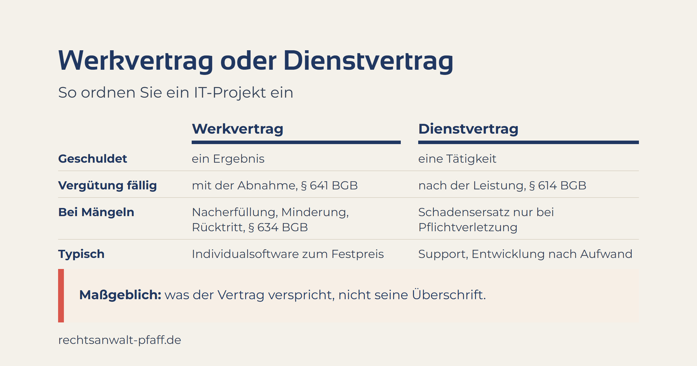 Gegenüberstellung Werkvertrag und Dienstvertrag: Beim Werkvertrag ist ein Ergebnis geschuldet, die Vergütung wird mit der Abnahme fällig (§§ 640, 641 BGB), bei Mängeln gibt es Nacherfüllung, Minderung und Rücktritt (§ 634 BGB), typisch ist Individualsoftware zum Festpreis. Beim Dienstvertrag ist eine Tätigkeit geschuldet, die Vergütung nach der Leistung fällig (§ 614 BGB), Schadensersatz gibt es nur bei Pflichtverletzung, typisch sind Support und Entwicklung nach Aufwand. Maßgeblich ist, was der Vertrag verspricht.