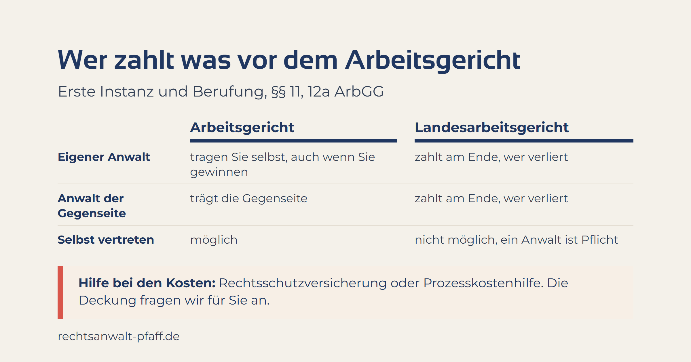 Wer vor dem Arbeitsgericht was zahlt: In der ersten Instanz trägt jede Seite ihren Anwalt selbst, auch wer gewinnt (§ 12a ArbGG), und man kann sich selbst vertreten (§ 11 ArbGG). Vor dem Landesarbeitsgericht zahlt, wer verliert, und ein Anwalt ist nötig. Rechtsschutzversicherung oder Prozesskostenhilfe können die Kosten übernehmen; die Deckung fragen wir an.