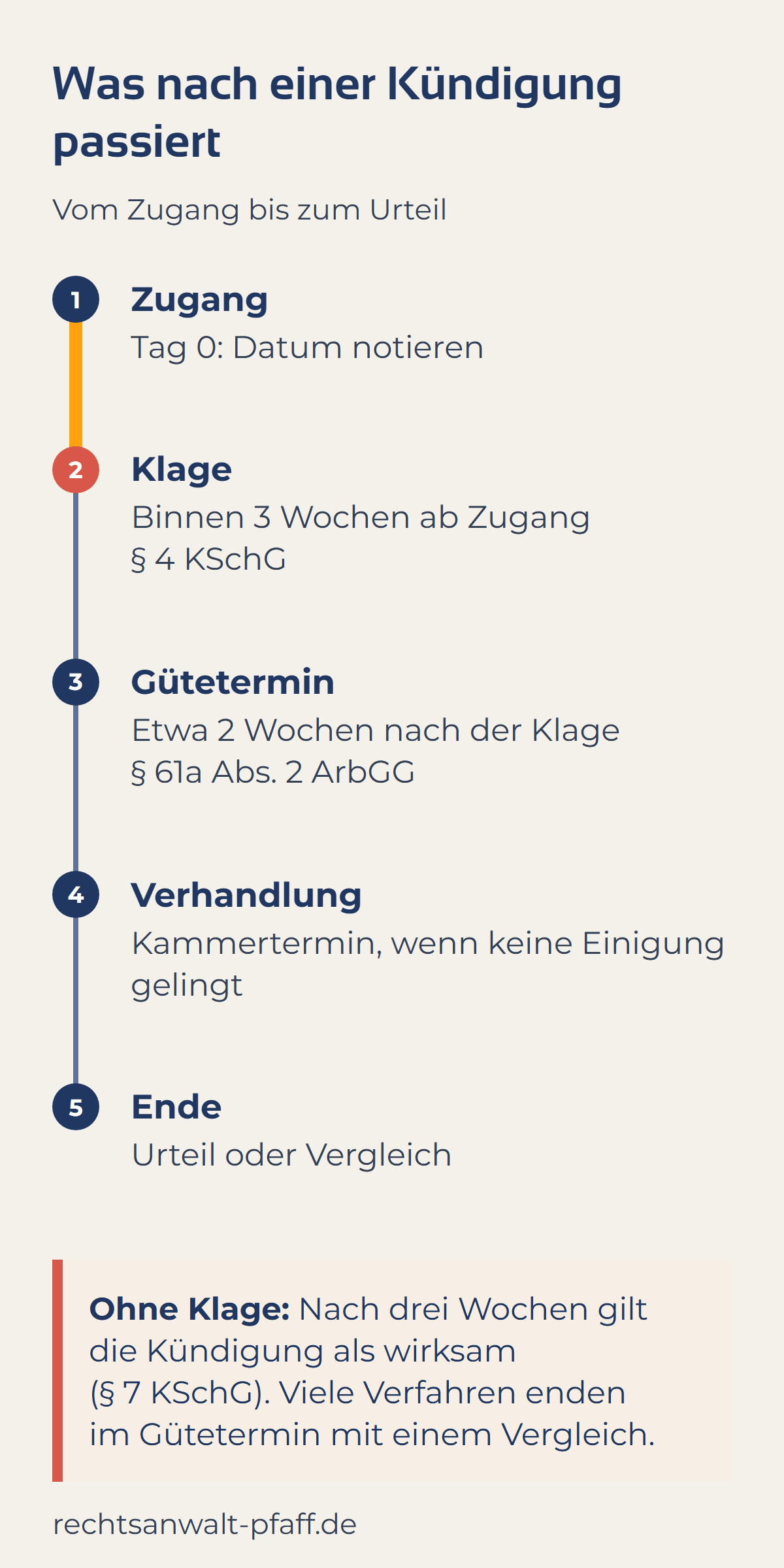 Zeitleiste nach einer Kündigung: Zugang am Tag 0, Datum notieren; Klage spätestens drei Wochen nach Zugang (§ 4 KSchG); Gütetermin etwa zwei Wochen nach der Klage (§ 61a Abs. 2 ArbGG); ohne Einigung Kammertermin, meist Monate später; am Ende Urteil oder Vergleich. Ohne Klage binnen drei Wochen gilt die Kündigung als wirksam (§ 7 KSchG).