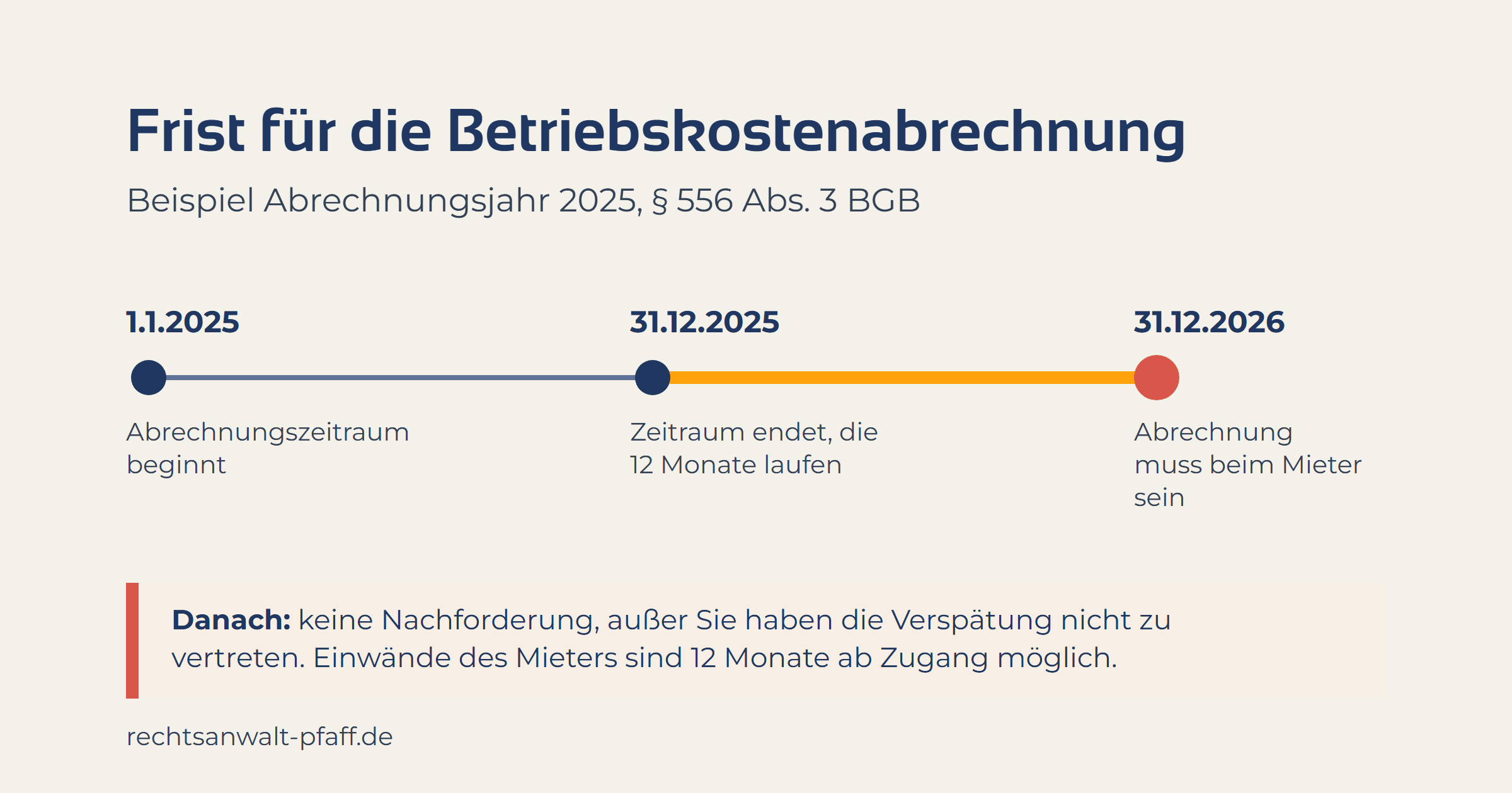 Zeitachse zur Betriebskostenabrechnung am Beispiel 2025: Der Abrechnungszeitraum läuft vom 1.1. bis 31.12.2025, die Abrechnung muss bis 31.12.2026 beim Mieter sein (§ 556 Abs. 3 BGB). Danach keine Nachforderung, außer der Vermieter hat die Verspätung nicht zu vertreten; der Mieter hat für Einwände zwölf Monate ab Zugang.