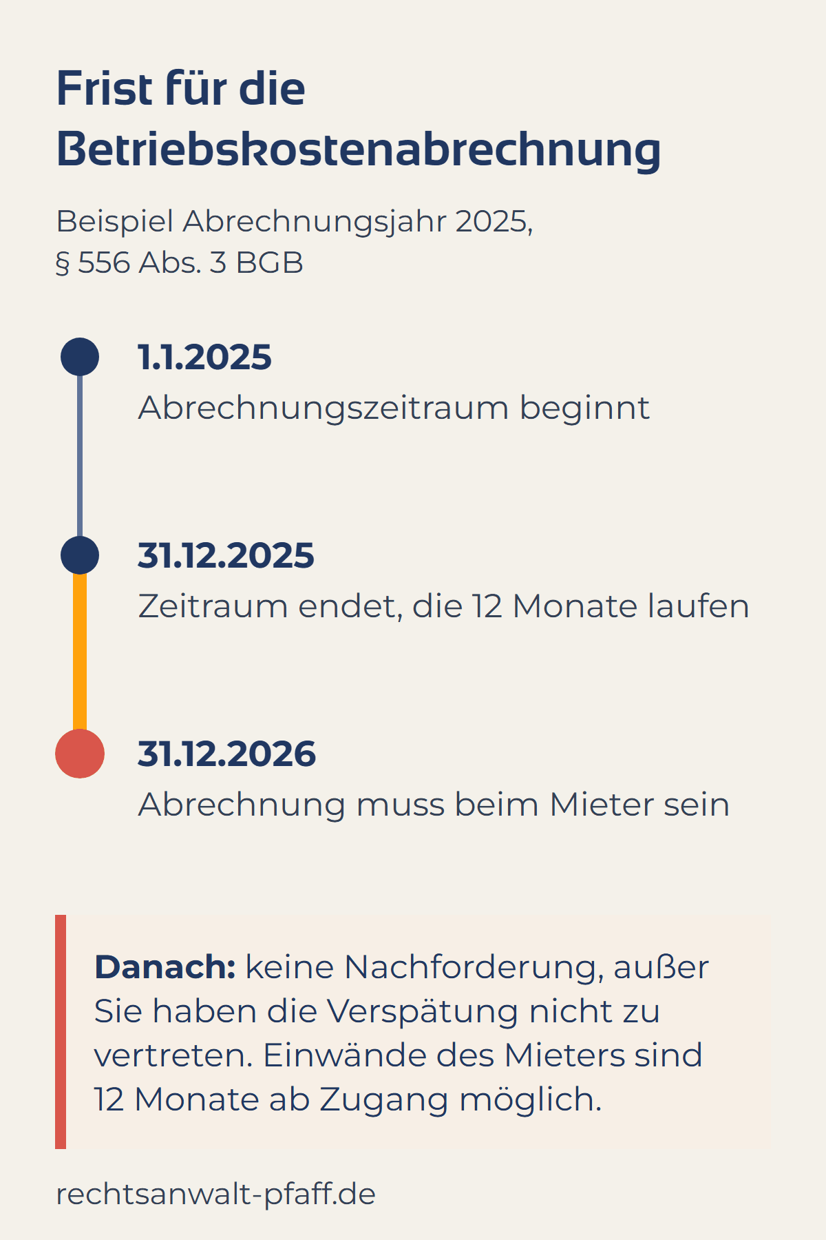 Zeitachse zur Betriebskostenabrechnung am Beispiel 2025: Der Abrechnungszeitraum läuft vom 1.1. bis 31.12.2025, die Abrechnung muss bis 31.12.2026 beim Mieter sein (§ 556 Abs. 3 BGB). Danach keine Nachforderung, außer der Vermieter hat die Verspätung nicht zu vertreten; der Mieter hat für Einwände zwölf Monate ab Zugang.